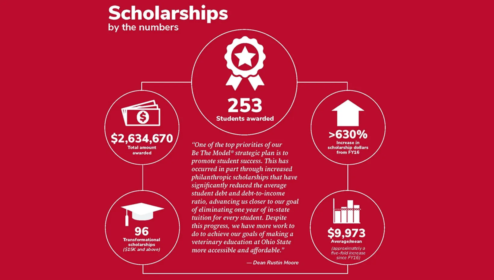 scholarships by the numbers